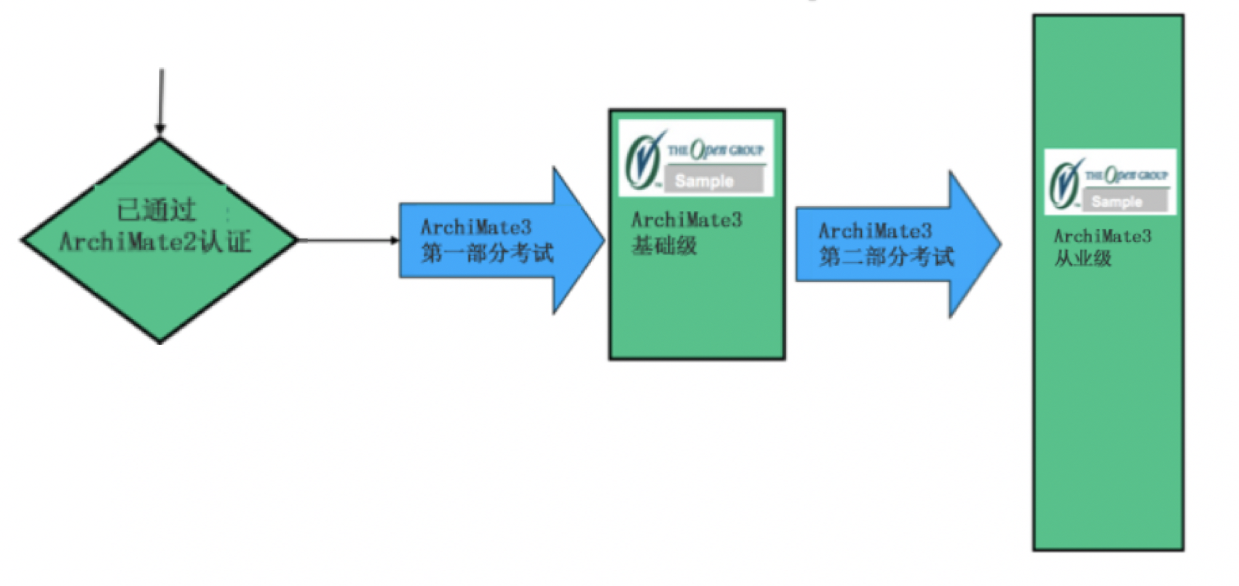 ArchiMate® 认证方式 | The Open Group—引领开发厂商中立的开放技术标准和认证