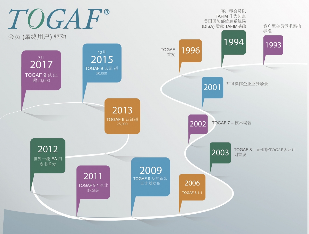 togaf-timeline