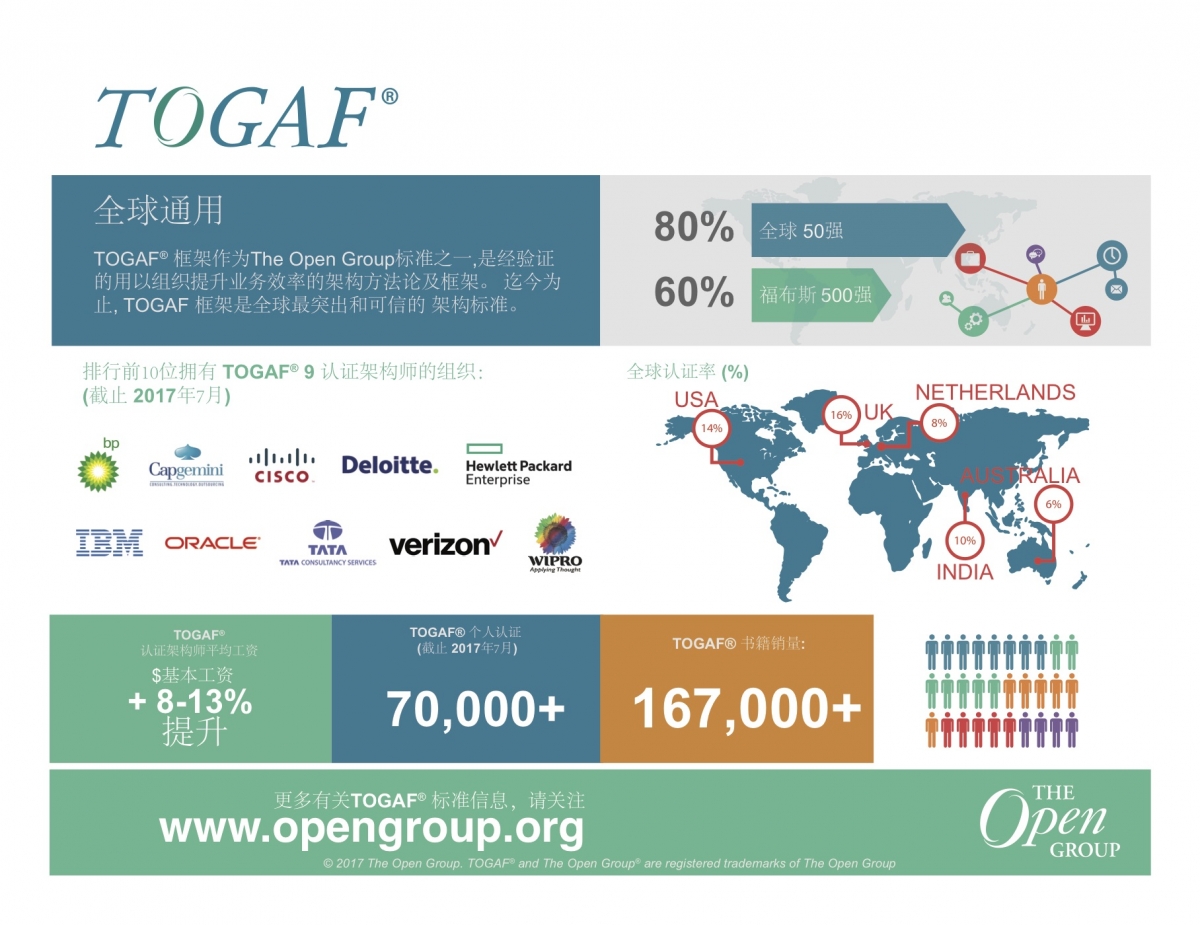 togaf-info